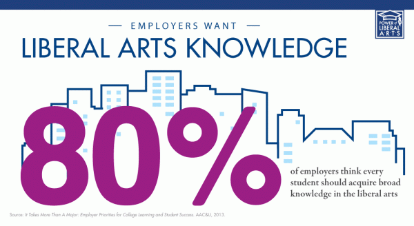 80 percent of employers think every student should acquire broad knowledge in the liberal arts